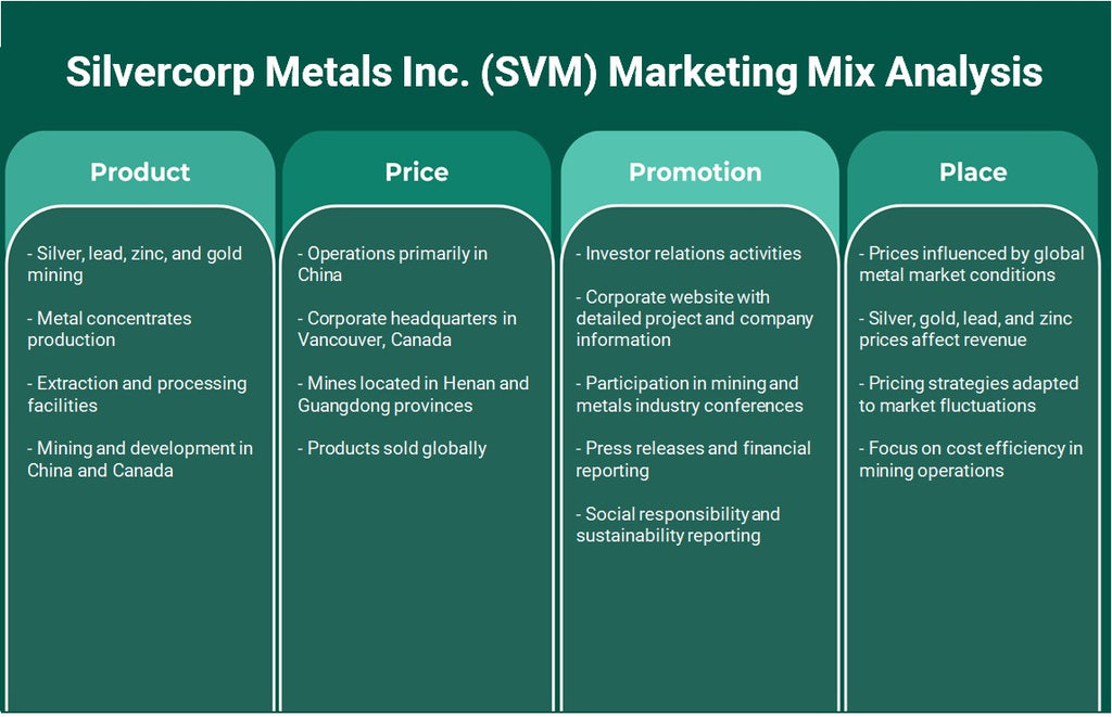 شركة Silvercorp Metals Inc. (SVM): تحليل المزيج التسويقي