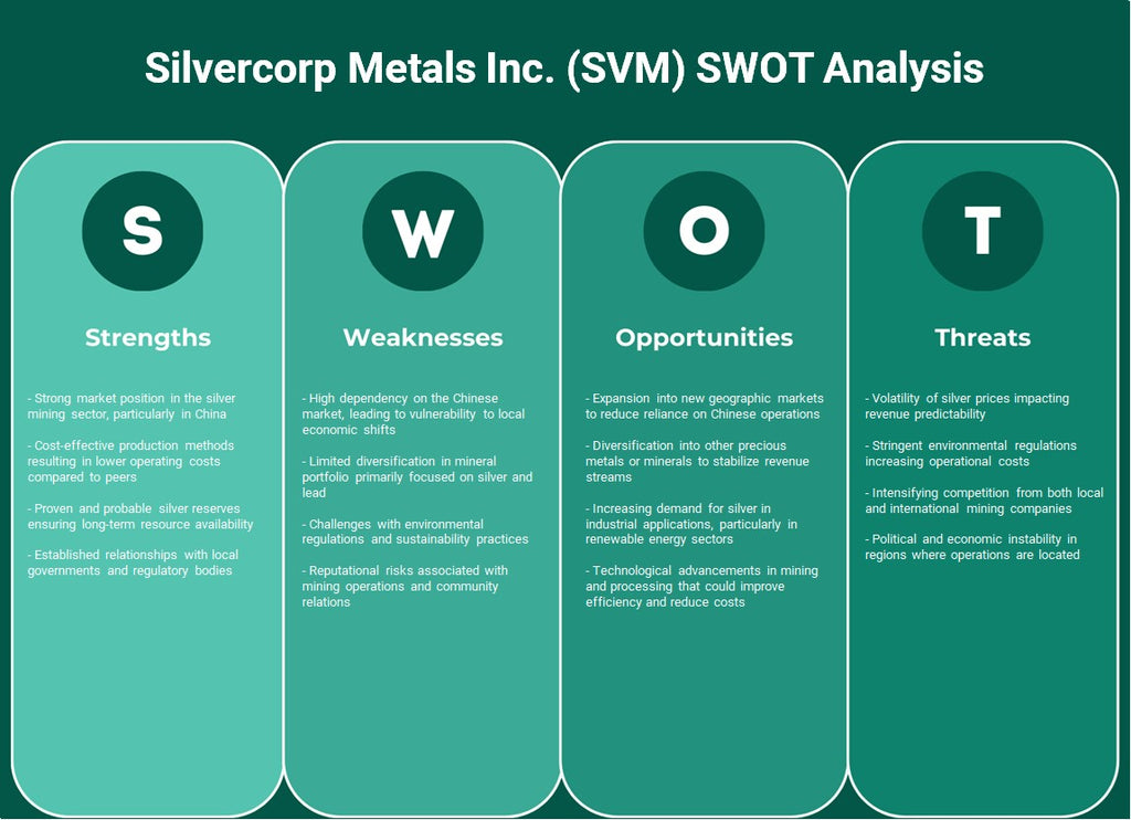 Silvercorp Metals Inc. (SVM): análisis FODA