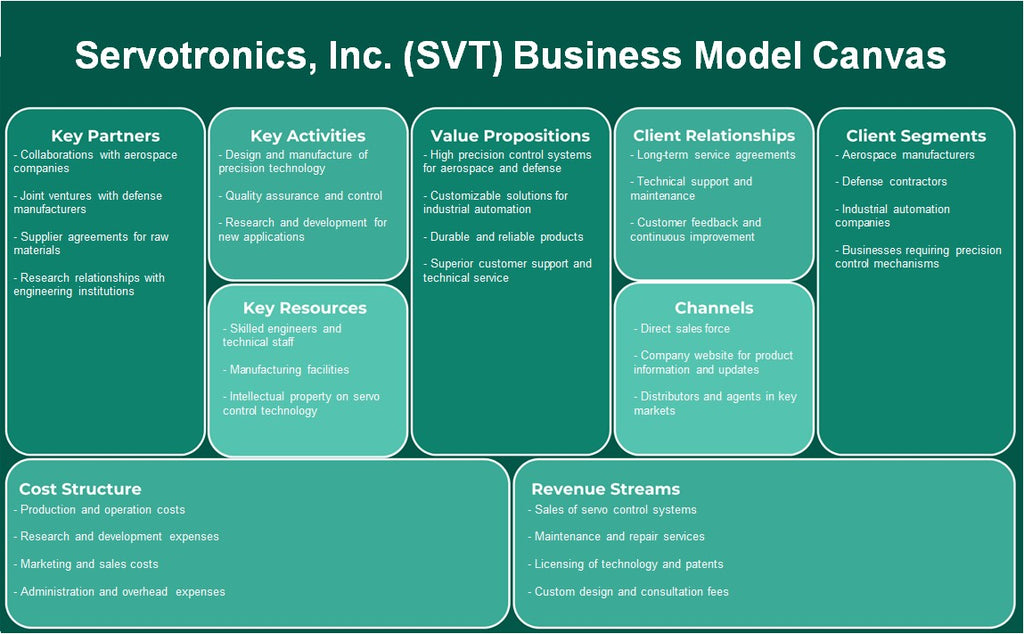 Servotronics, Inc. (SVT): Modelo de negocios Canvas