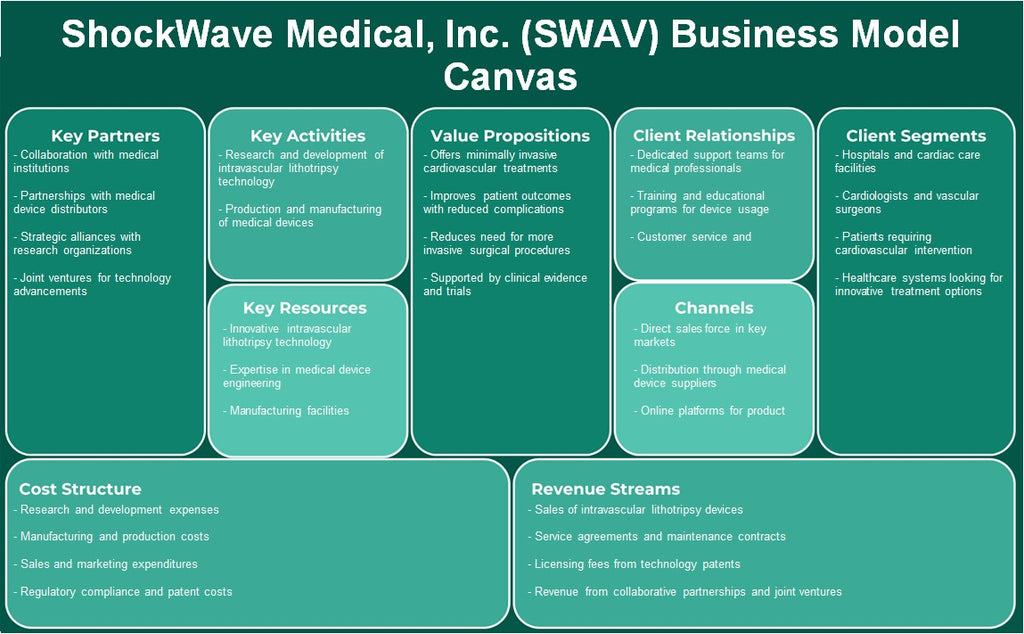Shockwave Medical, Inc. (Swav): Canvas de modelo de negócios