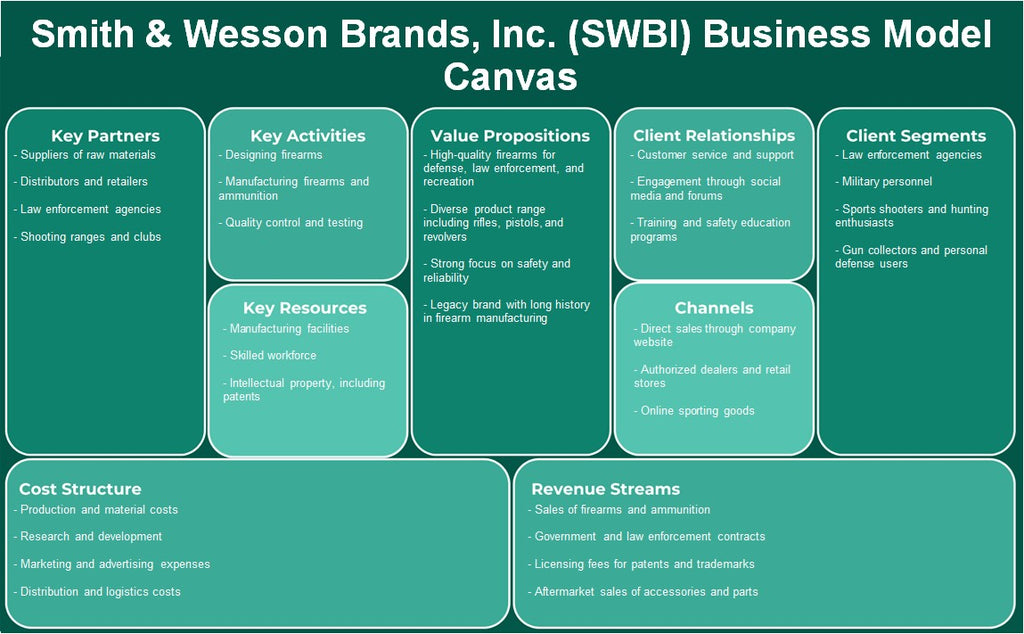 Smith & Wesson Brands, Inc. (SWBI): Canvas du modèle d'entreprise