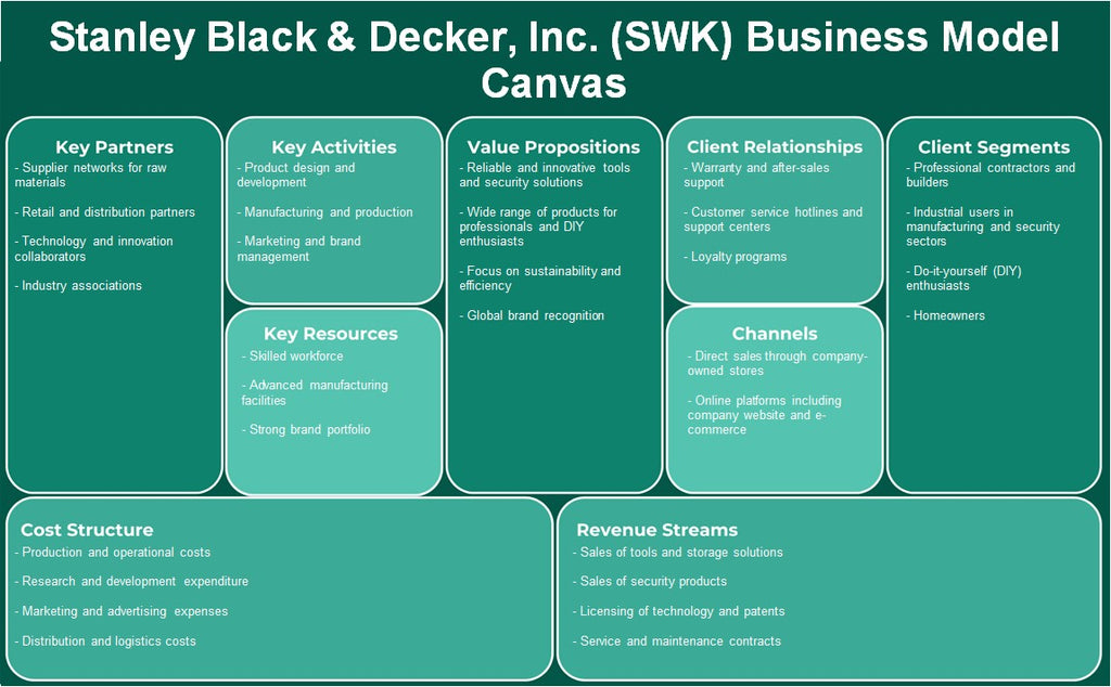 Stanley Black & Decker, Inc. (SWK): Canvas do modelo de negócios