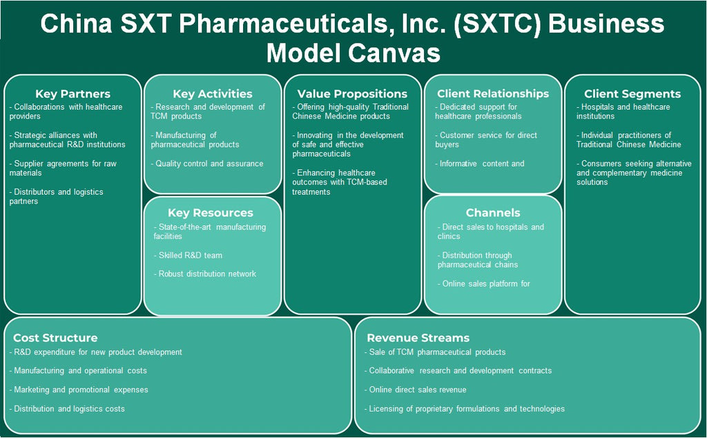 China SXT Pharmaceuticals, Inc. (SXTC): Modelo de negocios Canvas