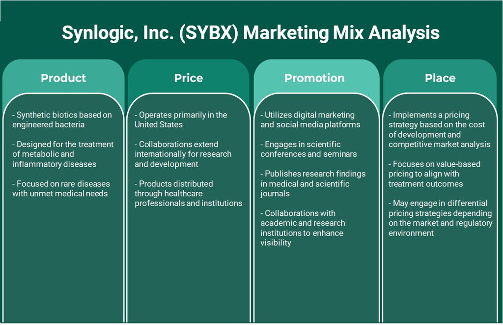 SynLogic, Inc. (Sybx): Análise de Mix de Marketing