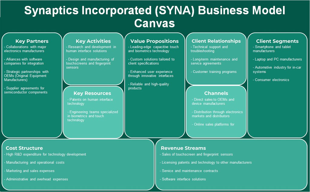 Synaptics Incorporated (Syna): Canvas de modelo de negócios