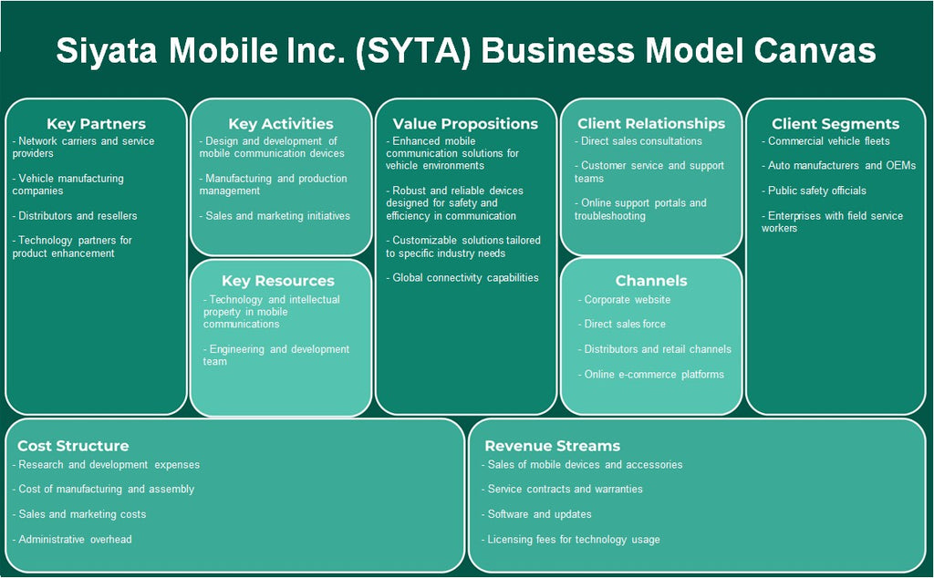 Siyata Mobile Inc. (Syta): Canvas de modelo de negócios