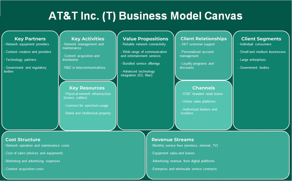 AT&T Inc. (T): Canvas de modelo de negócios