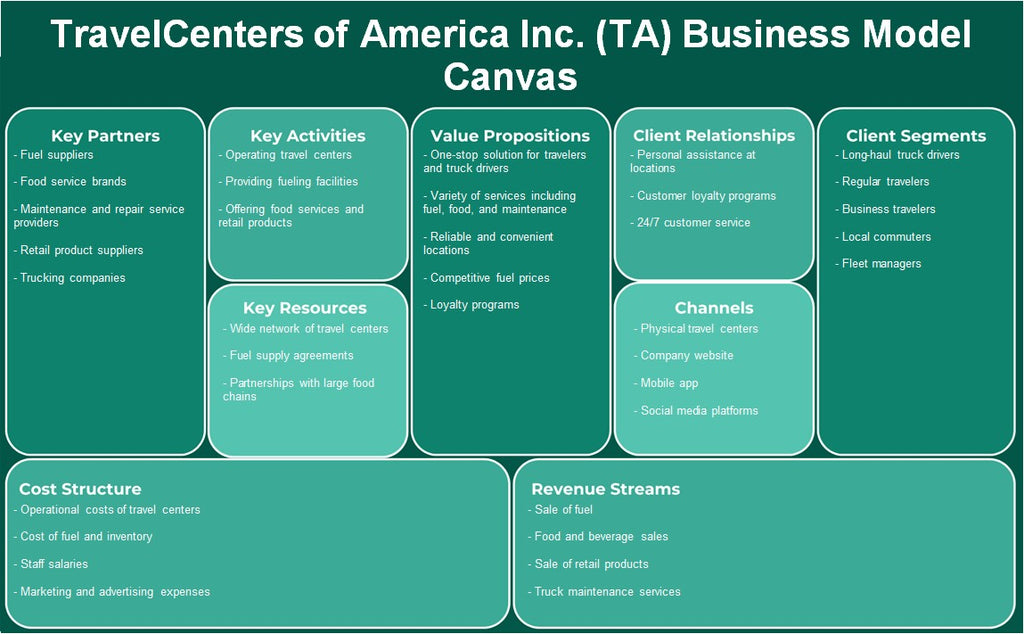 TravelCenters of America Inc. (TA): Canvas de modelo de negócios