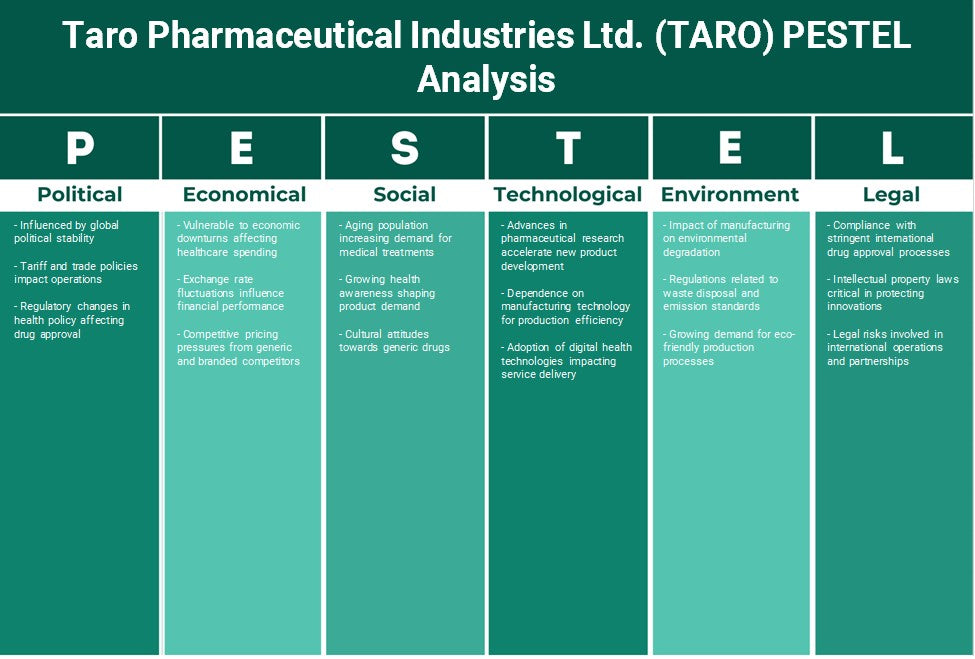 Taro Pharmaceutical Industries Ltd. (Taro): Analyse des pestel