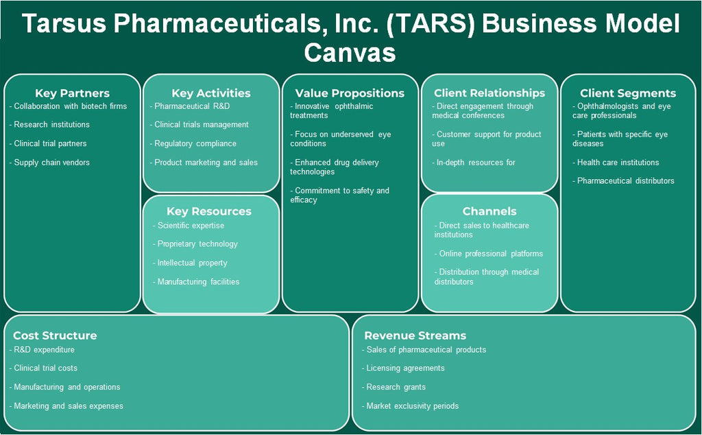 Tarso Pharmaceuticals, Inc. (Tars): Modelo de Negócios Canvas