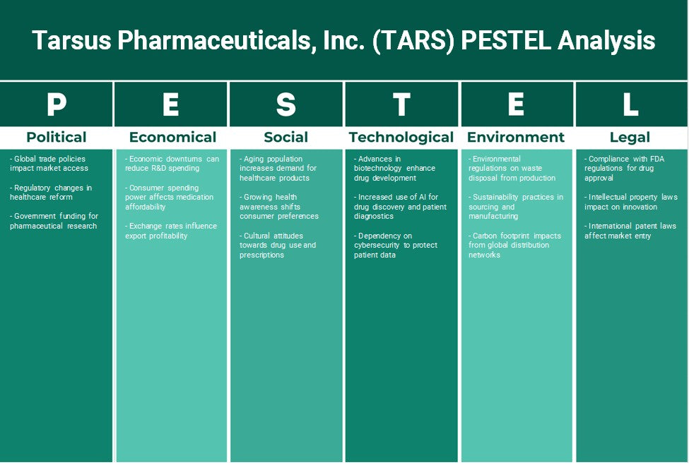 Tarso Pharmaceuticals, Inc. (Tars): Análise de Pestel