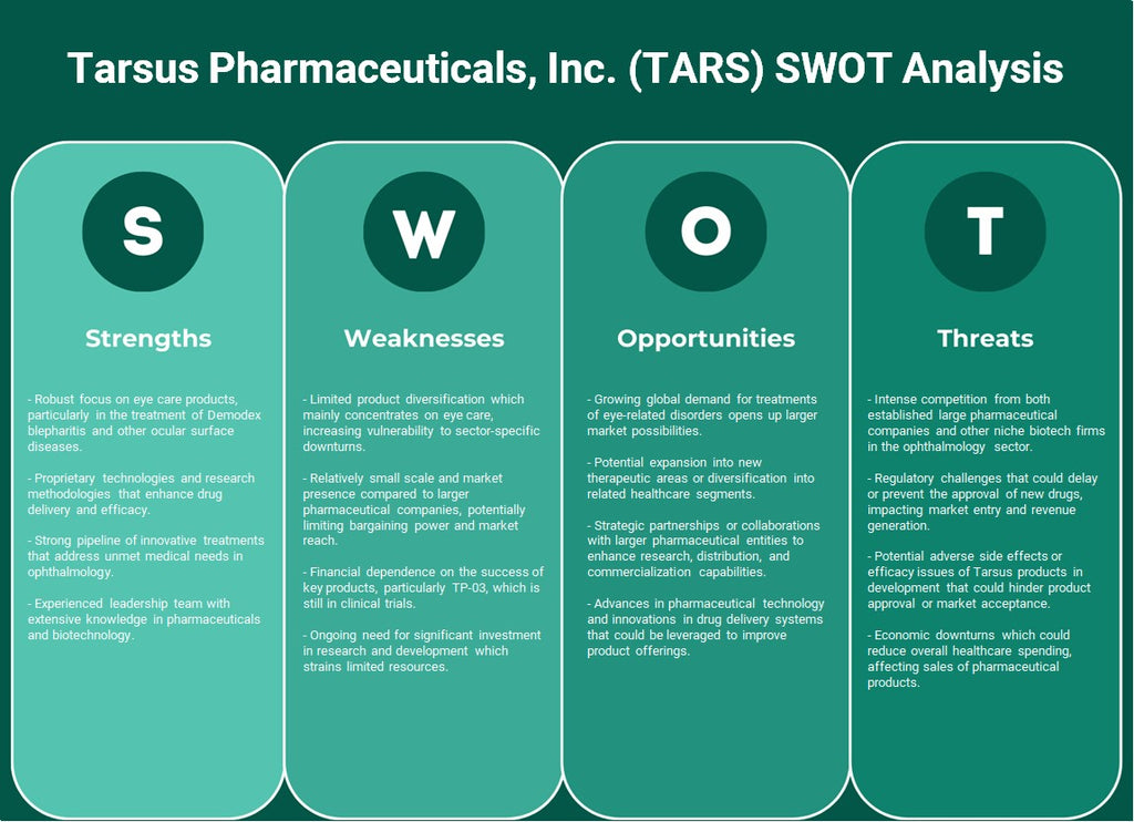 شركة طرسوس للأدوية (TARS): تحليل SWOT