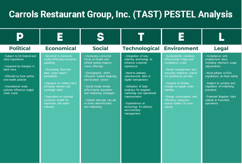 Carrols Restaurant Group, Inc. (Tast): Análisis de Pestel
