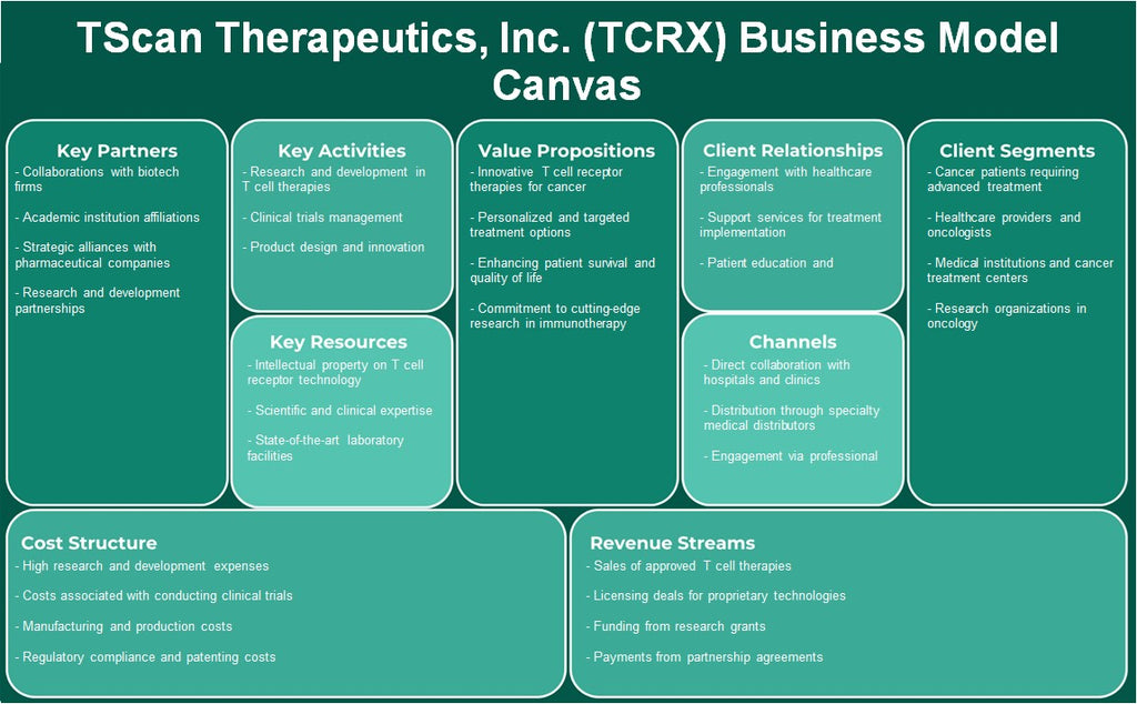 TSCAN Therapeutics, Inc. (TCRX): Modelo de negocios Canvas
