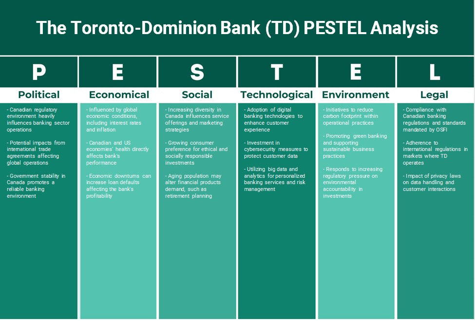 بنك تورونتو دومينيون (TD): تحليل PESTEL