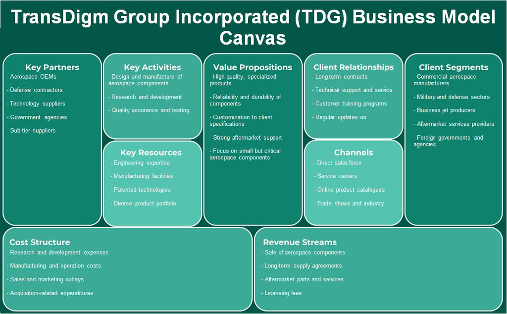 Grupo Transdigm Incorporated (TDG): Canvas de modelo de negócios