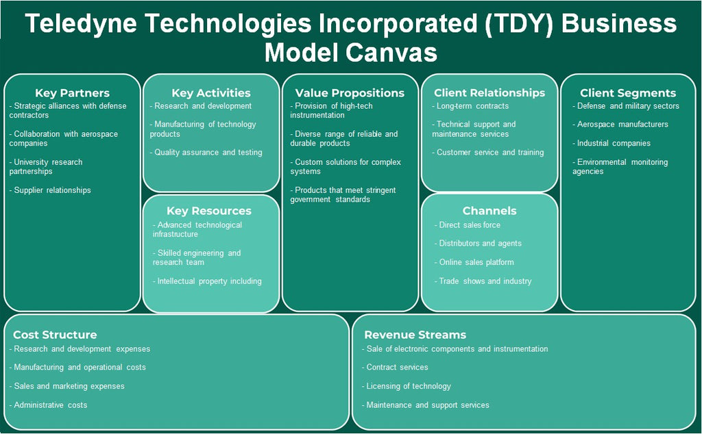 Teledyne Technologies Incorporated (TDY): Business Model Canvas