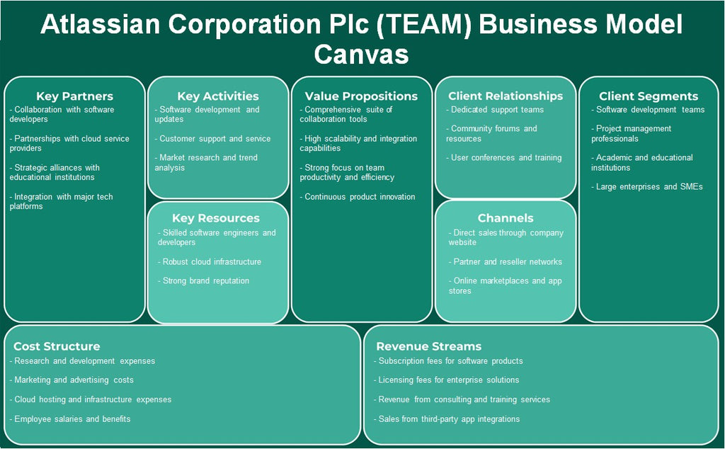 Atlassian Corporation plc (equipe): modelo de negócios em tela