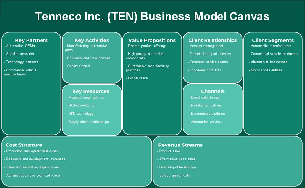 Tenneco Inc. (diez): Canvas de modelo de negocio