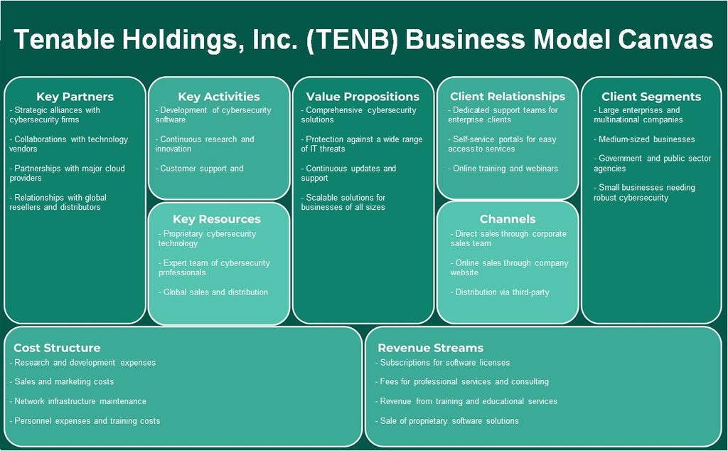 Tenable Holdings, Inc. (Tenb): Canvas de modelo de negocio
