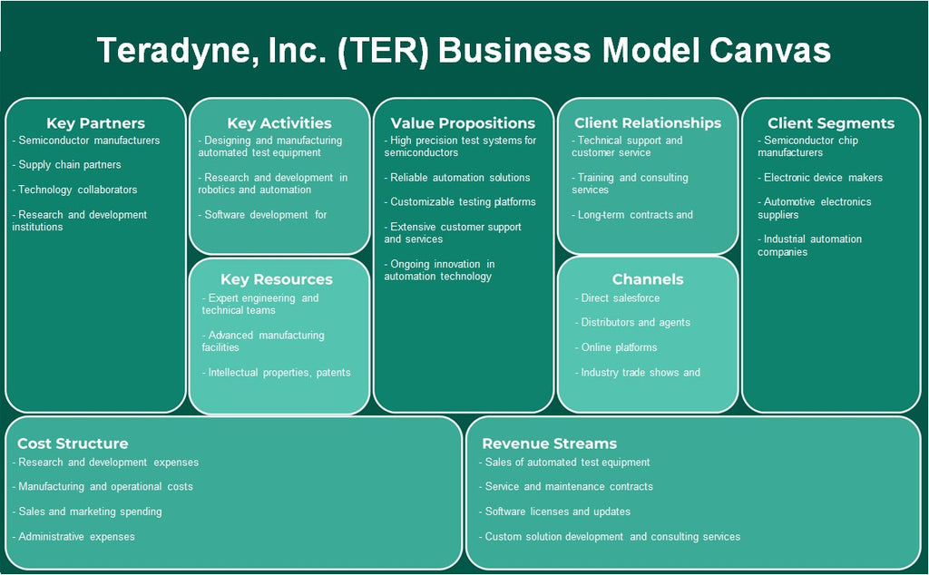 Teradyne, Inc. (TER): Canvas de modelo de negócios