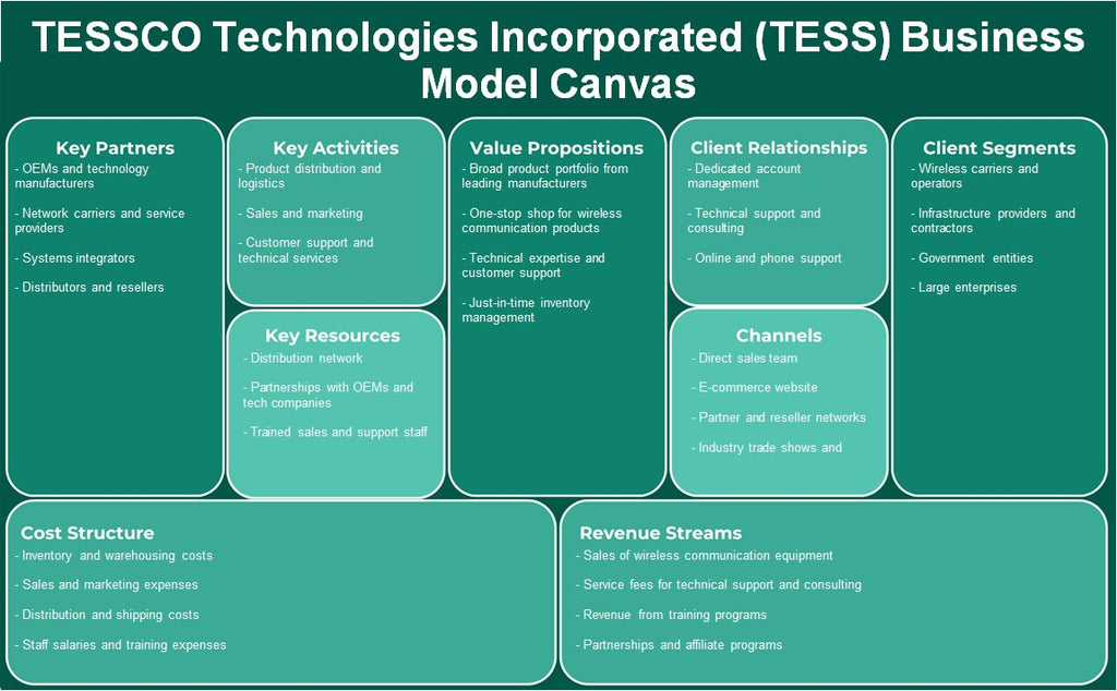 تيسكو تكنولوجيز إنكوربوريتد (TESS): نموذج الأعمال التجارية