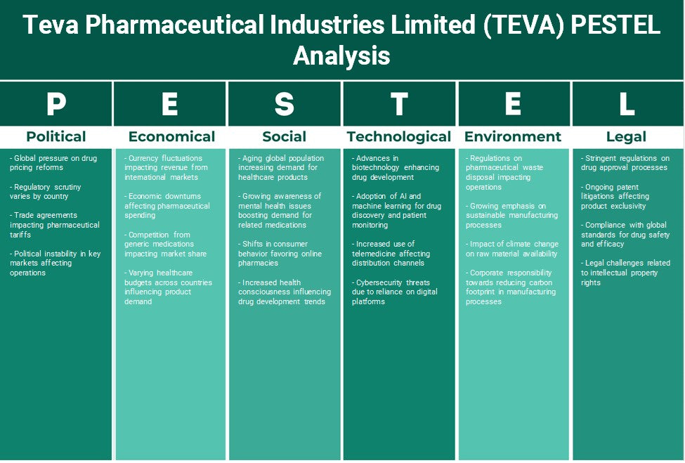 Teva Pharmaceutical Industries Limited (TEVA): Analyse PESTEL