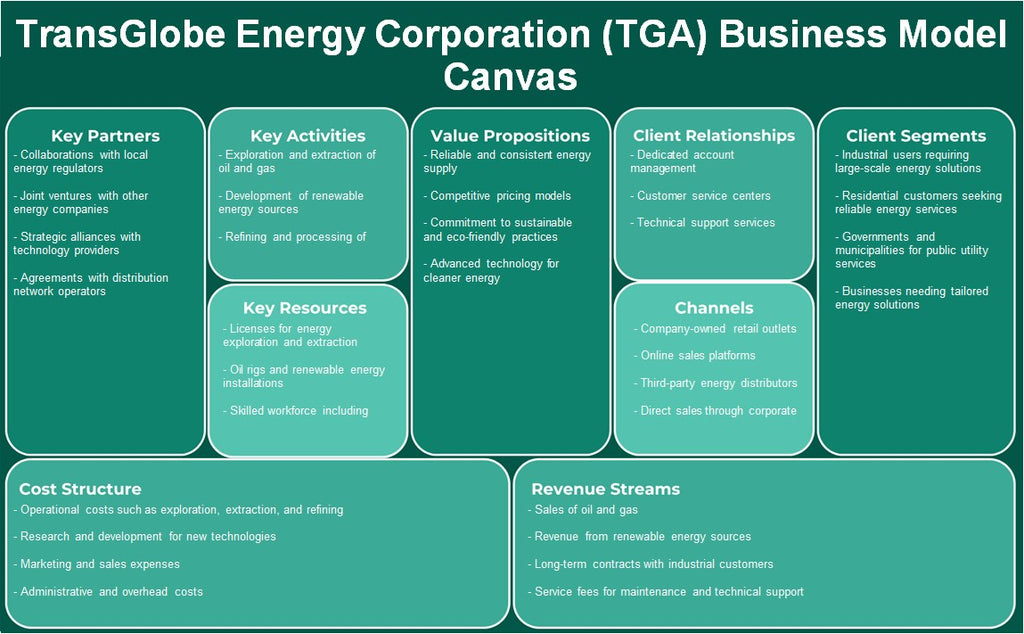 Transglobe Energy Corporation (TGA): Canvas de modelo de negócios