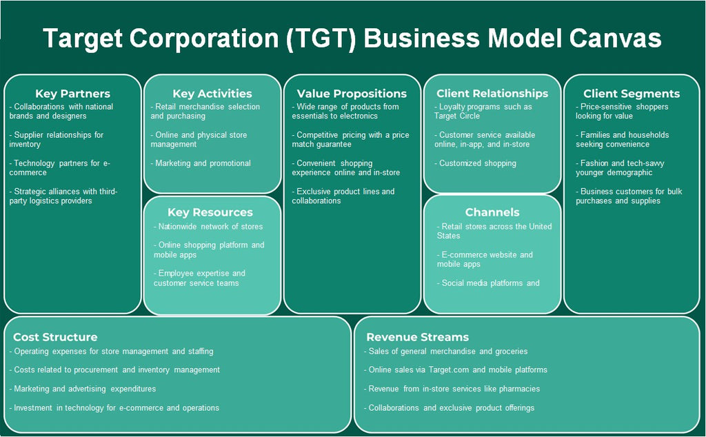 شركة الهدف (TGT): نموذج الأعمال التجارية