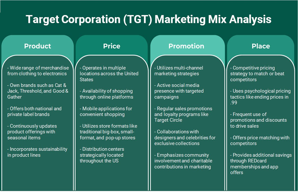 Target Corporation (TGT): Analyse du mix marketing