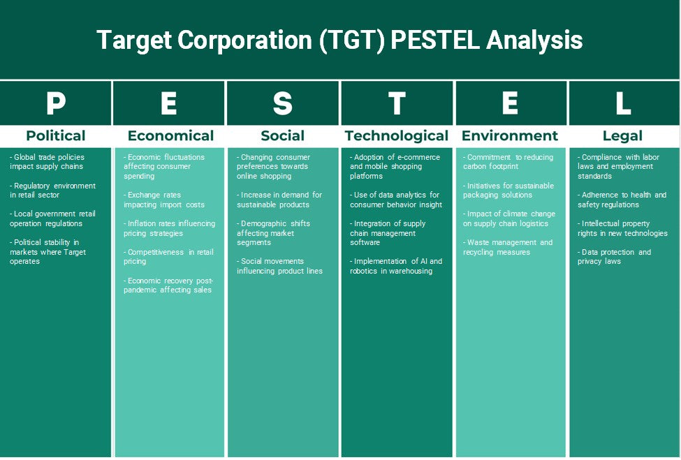 Target Corporation (TGT): Analyse des pestel