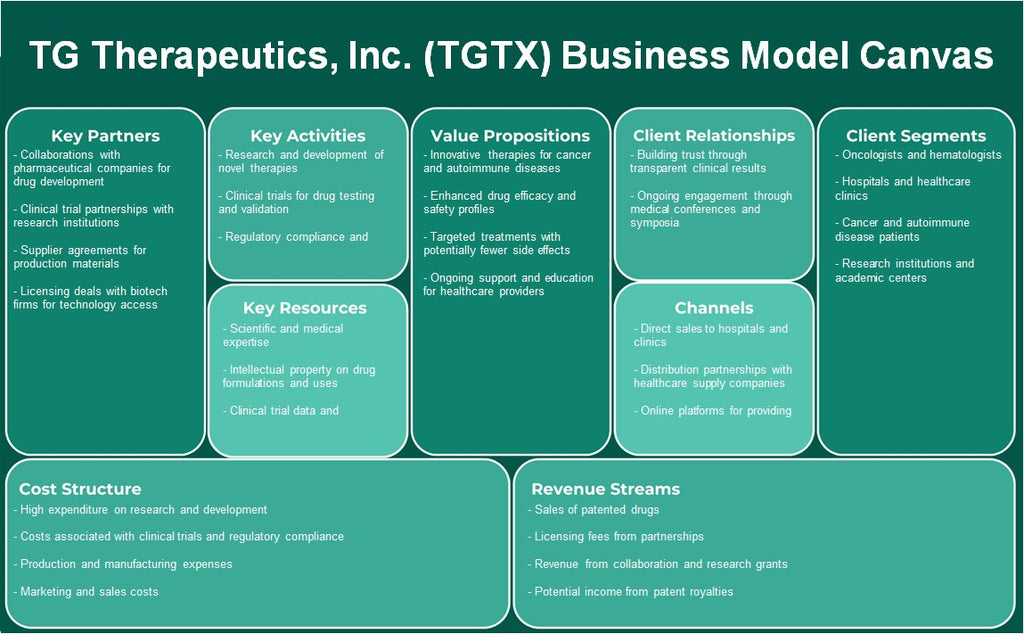 TG Therapeutics, Inc. (TGTX): toile de modèle d'entreprise