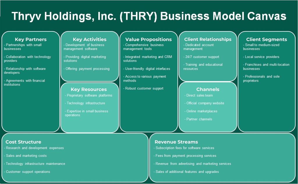 Thryv Holdings, Inc. (Thry): toile du modèle d'entreprise