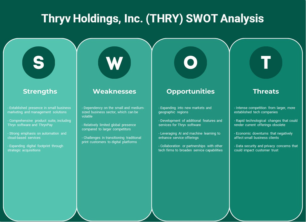 Thryv Holdings, Inc. (Thry): Análisis FODA