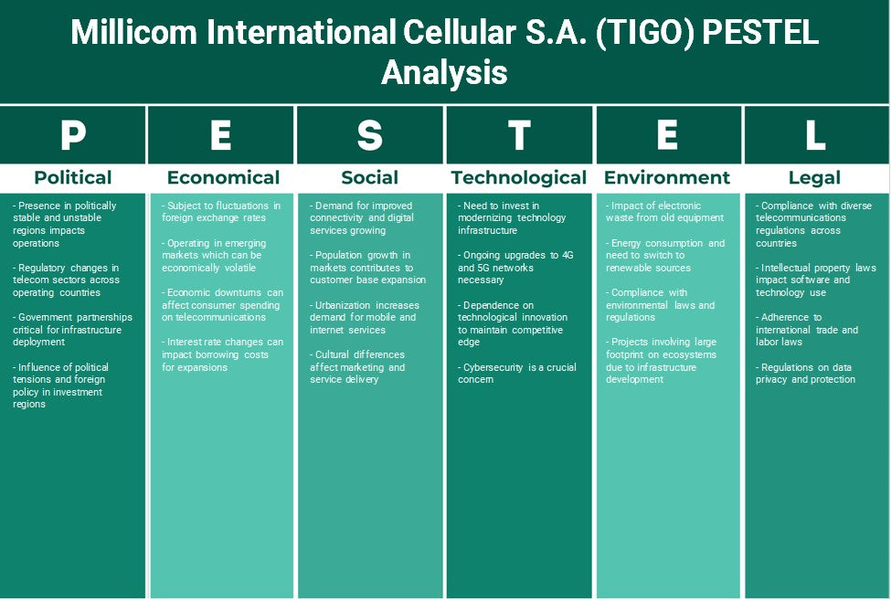 Millicom International Cellular S.A. (TIGO): Análisis de Pestel