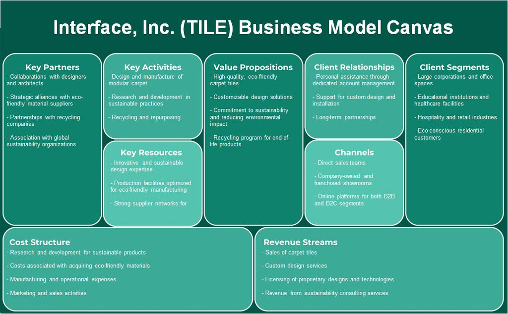 Interface, Inc. (carreau): toile du modèle d'entreprise