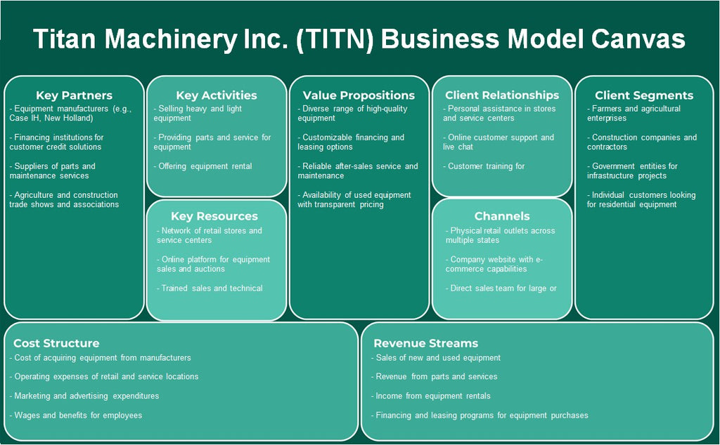 Titan Machinery Inc. (TITN): Canvas du modèle d'entreprise