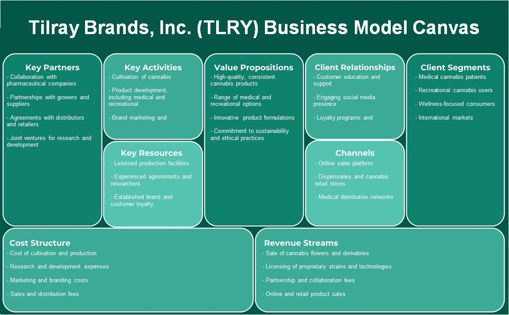 Tilray Brands, Inc. (TLRY): Canvas de modelo de negócios