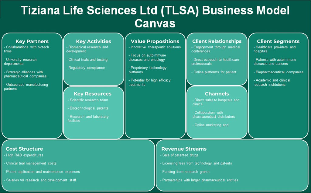 Tiziana Life Sciences Ltd (TLSA): Modelo de negocios Canvas