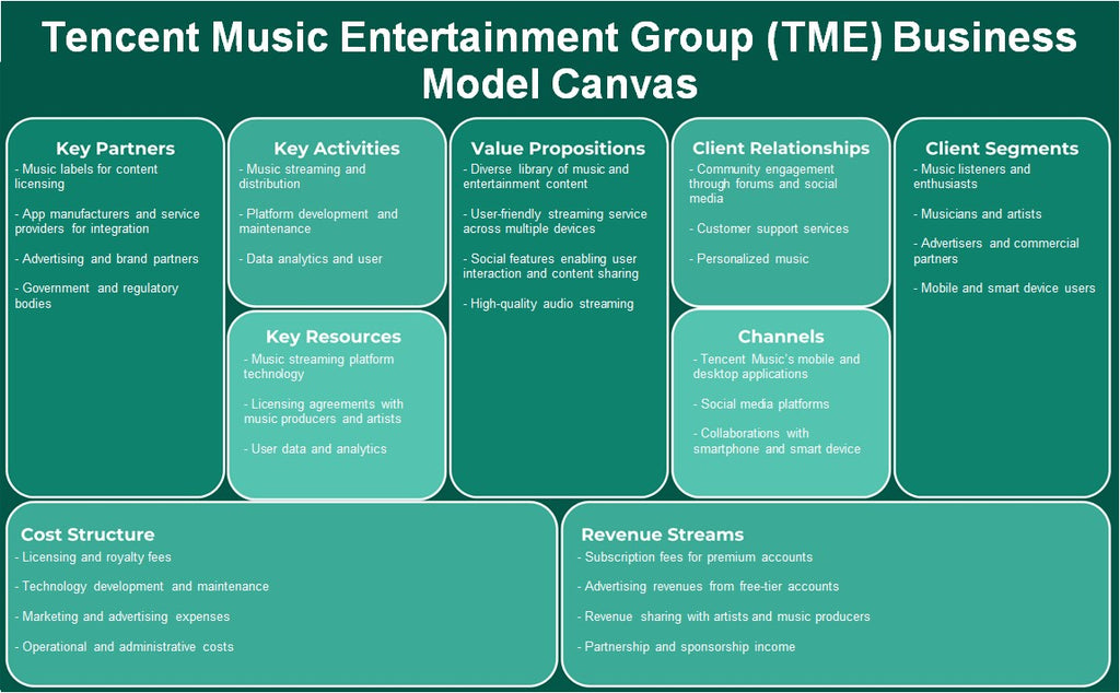 Grupo de entretenimento musical tencent (TME): Canvas de modelo de negócios