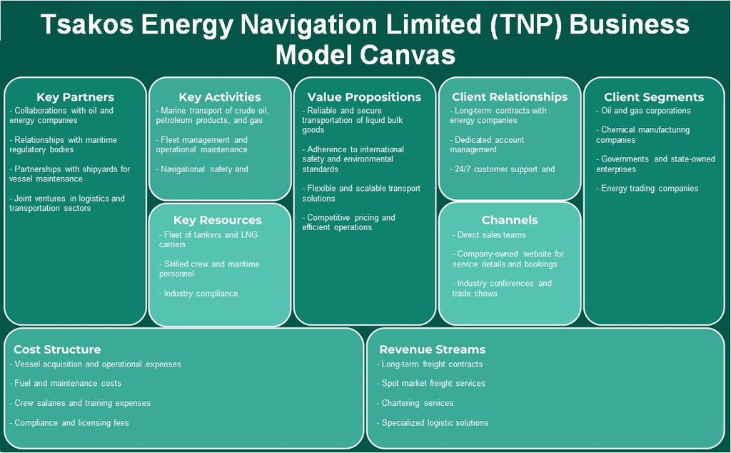 TSAKOS Energy Navigation Limited (TNP): Canvas de modelo de negócios