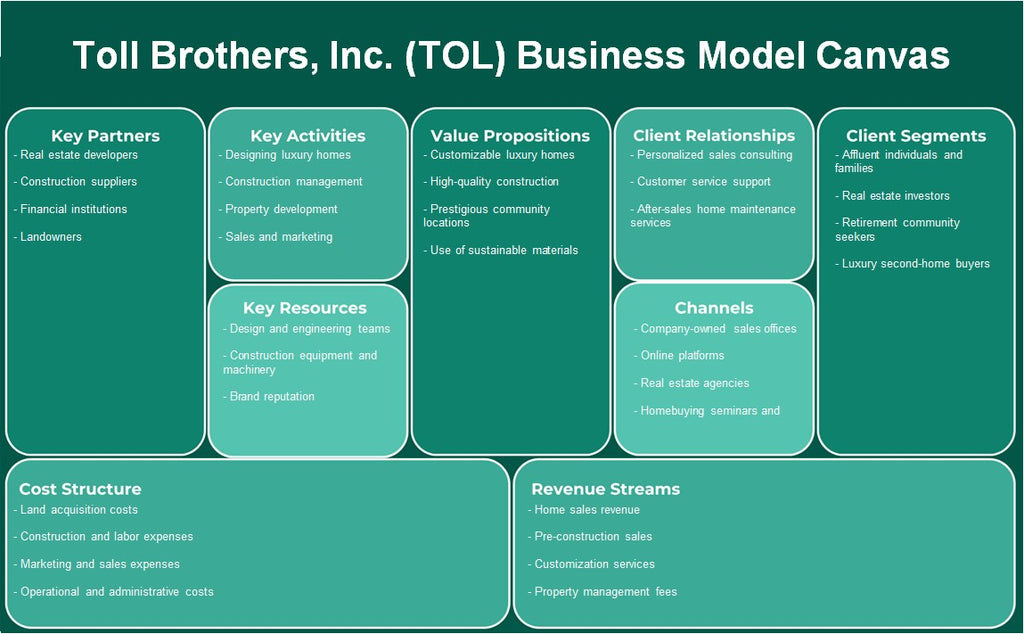 Toll Brothers, Inc. (TOL): Canvas de modelo de negócios