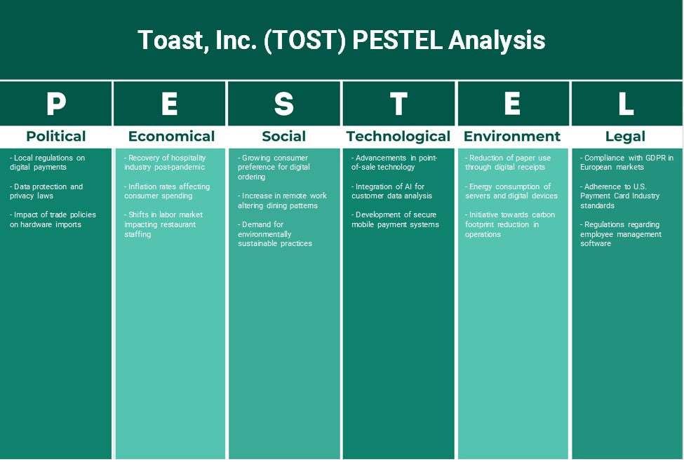 Toast, Inc. (TOST): تحليل PESTEL