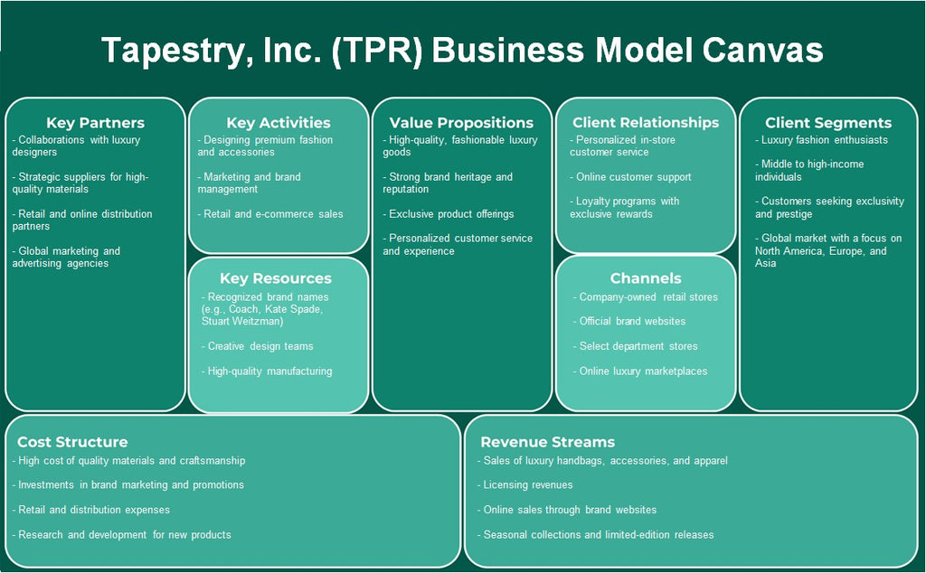 Tapestry, Inc. (TPR): نموذج الأعمال التجارية