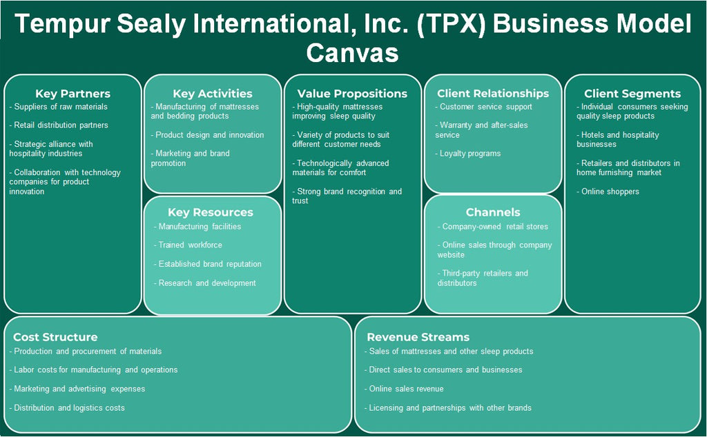 Tempur Sealy International, Inc. (TPX): Modelo de negocios Canvas
