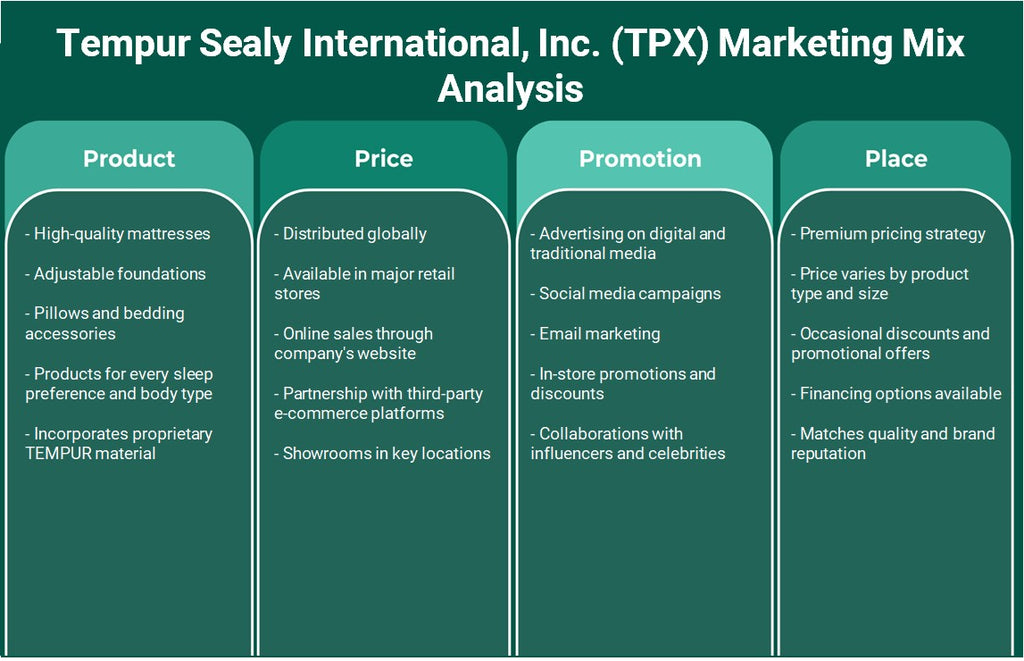 Tempur Sealy International, Inc. (TPX): análise de mix de marketing