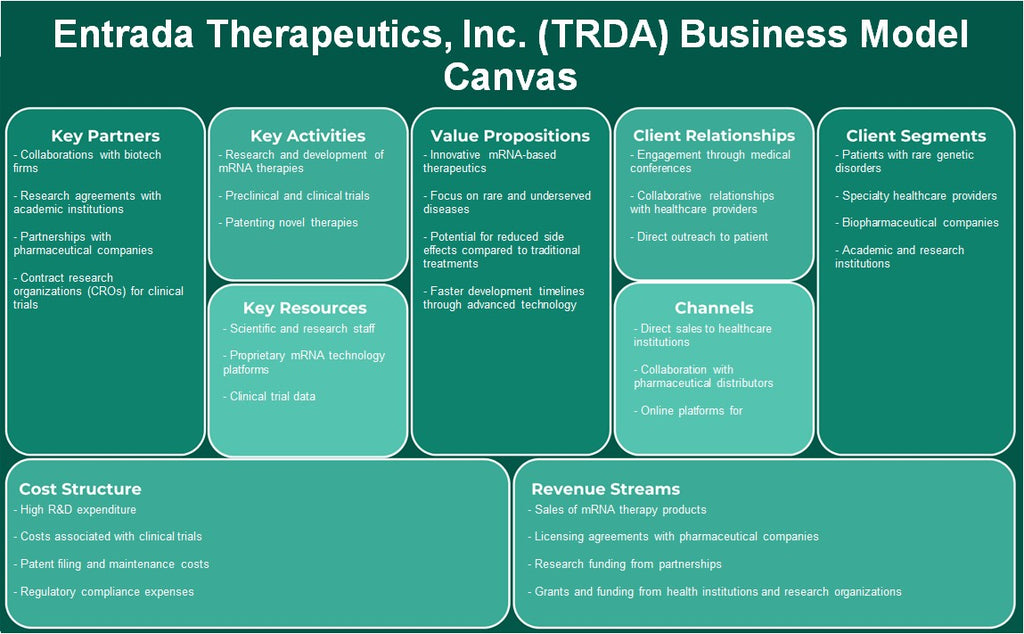 Entrada Therapeutics, Inc. (TRDA): Canvas de modelo de negócios