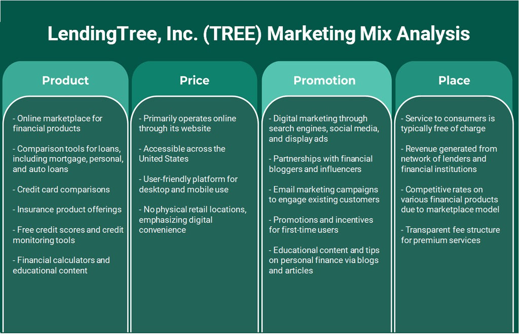 LendingTree, Inc. (árvore): análise de mix de marketing