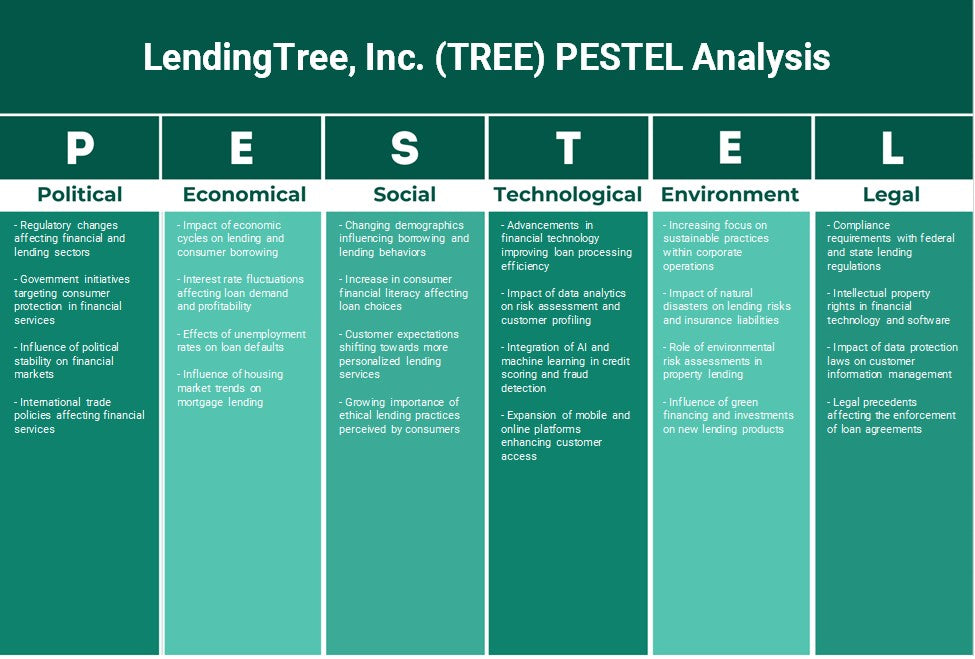 Lendingtree, Inc. (árbol): análisis de Pestel