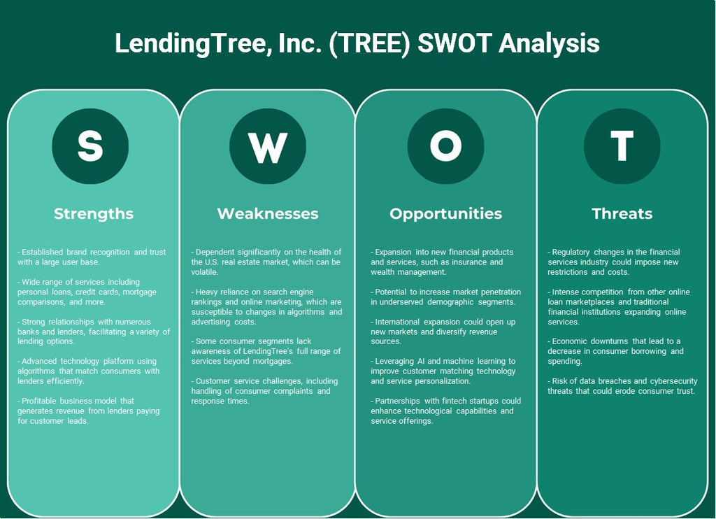 LendingTree, Inc. (arbre): analyse SWOT